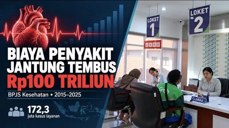 BPJS Gelontorkan Rp100 Triliun Lebih untuk Biayai Penyakit Jantung
